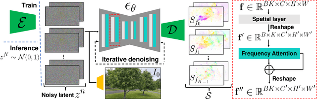 Figure 4 for Generative Image Dynamics