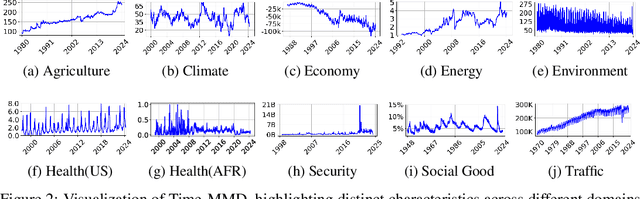 Figure 3 for Time-MMD: A New Multi-Domain Multimodal Dataset for Time Series Analysis
