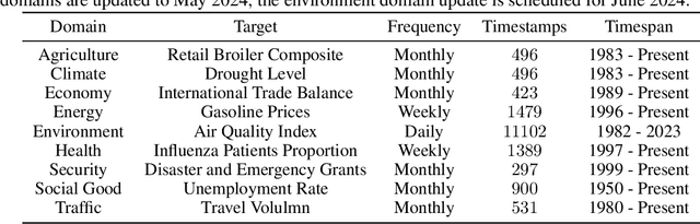 Figure 2 for Time-MMD: A New Multi-Domain Multimodal Dataset for Time Series Analysis