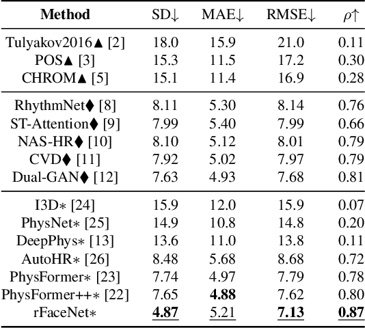 Figure 2 for rFaceNet: An End-to-End Network for Enhanced Physiological Signal Extraction through Identity-Specific Facial Contours