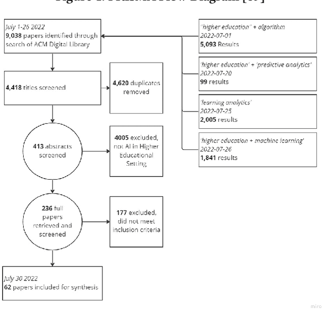 Figure 1 for A Human-Centered Review of Algorithms in Decision-Making in Higher Education