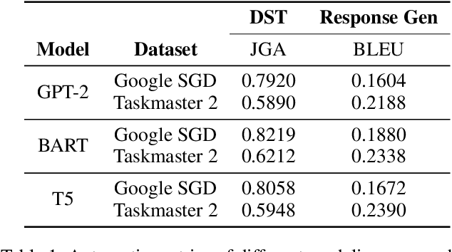 Figure 2 for Step by Step to Fairness: Attributing Societal Bias in Task-oriented Dialogue Systems