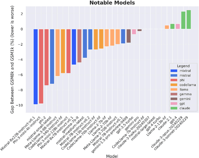 Figure 1 for A Careful Examination of Large Language Model Performance on Grade School Arithmetic