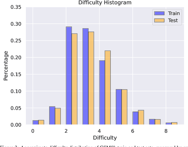 Figure 3 for A Careful Examination of Large Language Model Performance on Grade School Arithmetic