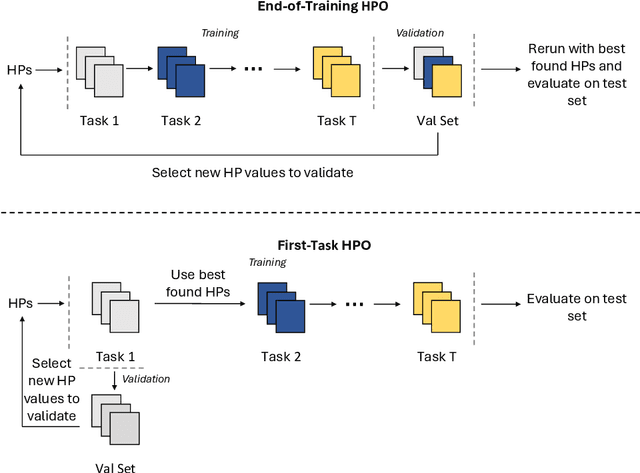 Figure 1 for Hyperparameter Selection in Continual Learning