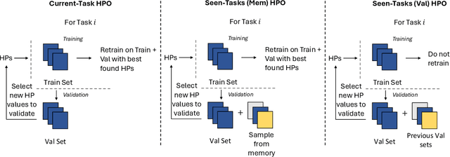 Figure 3 for Hyperparameter Selection in Continual Learning