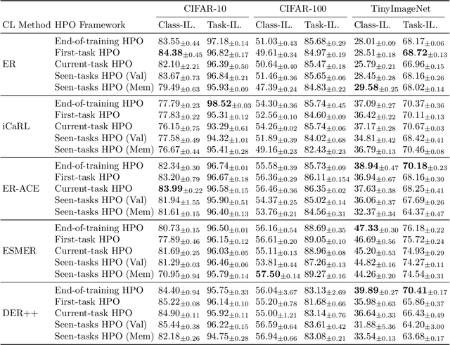 Figure 4 for Hyperparameter Selection in Continual Learning