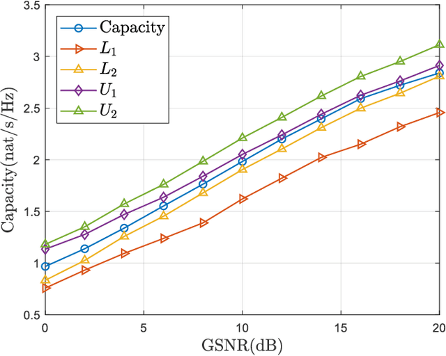 Figure 4 for Channel Capacity and Bounds In Mixed Gaussian-Impulsive Noise