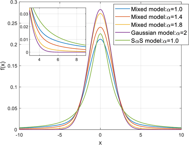 Figure 1 for Channel Capacity and Bounds In Mixed Gaussian-Impulsive Noise