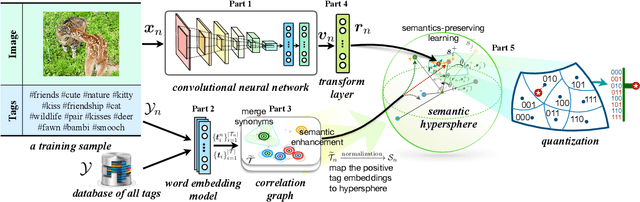 Figure 2 for Weakly Supervised Deep Hyperspherical Quantization for Image Retrieval