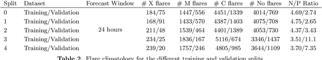 Figure 4 for Probabilistic solar flare forecasting using historical magnetogram data