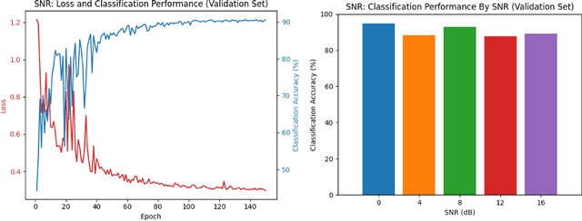 Figure 4 for Deep Learning for Low-Latency, Quantum-Ready RF Sensing