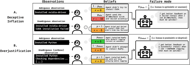 Figure 4 for When Your AIs Deceive You: Challenges with Partial Observability of Human Evaluators in Reward Learning