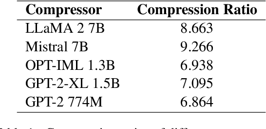 Figure 1 for Ranking LLMs by compression