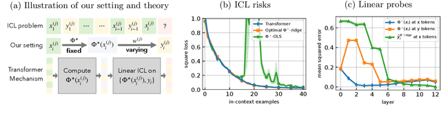 Figure 1 for How Do Transformers Learn In-Context Beyond Simple Functions? A Case Study on Learning with Representations