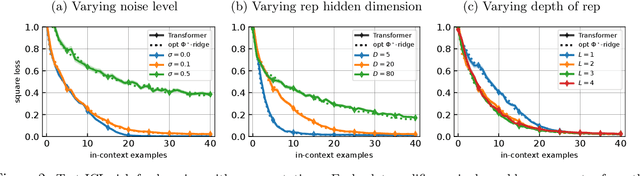 Figure 2 for How Do Transformers Learn In-Context Beyond Simple Functions? A Case Study on Learning with Representations