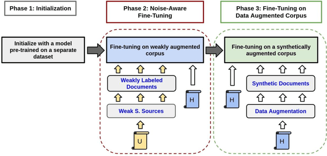 Figure 3 for Noise-Aware Training of Layout-Aware Language Models