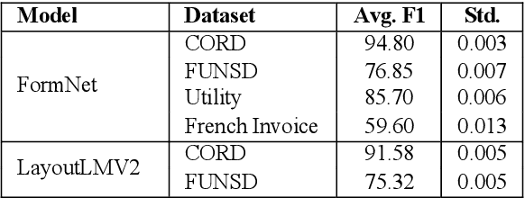 Figure 4 for Noise-Aware Training of Layout-Aware Language Models