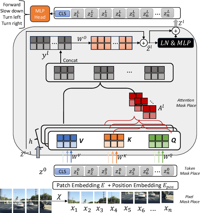 Figure 4 for Noise-Free Explanation for Driving Action Prediction