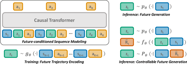 Figure 1 for Future-conditioned Unsupervised Pretraining for Decision Transformer