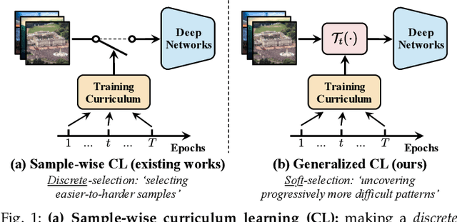 Figure 1 for EfficientTrain++: Generalized Curriculum Learning for Efficient Visual Backbone Training