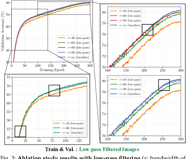 Figure 4 for EfficientTrain++: Generalized Curriculum Learning for Efficient Visual Backbone Training