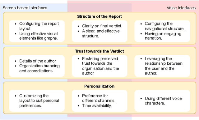 Figure 1 for Designing and Evaluating Presentation Strategies for Fact-Checked Content