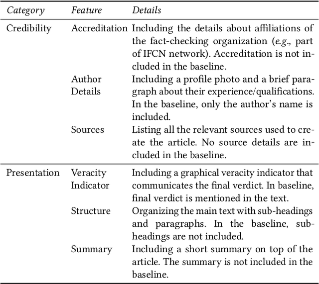 Figure 2 for Designing and Evaluating Presentation Strategies for Fact-Checked Content