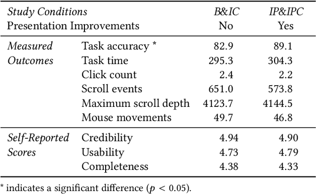 Figure 4 for Designing and Evaluating Presentation Strategies for Fact-Checked Content