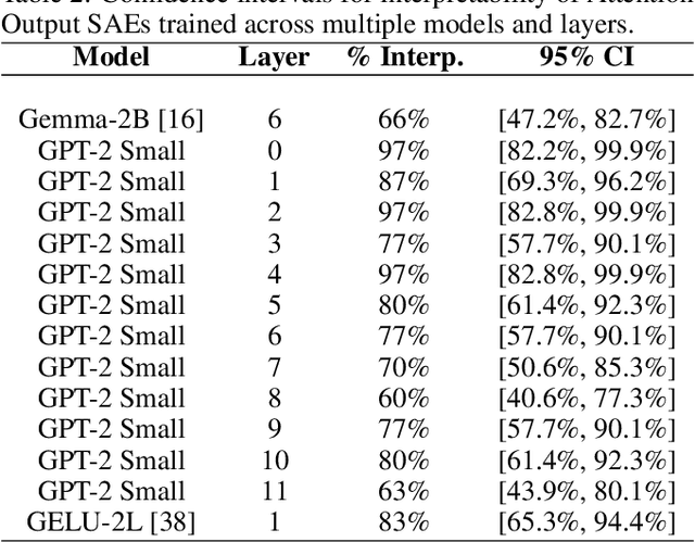 Figure 4 for Interpreting Attention Layer Outputs with Sparse Autoencoders