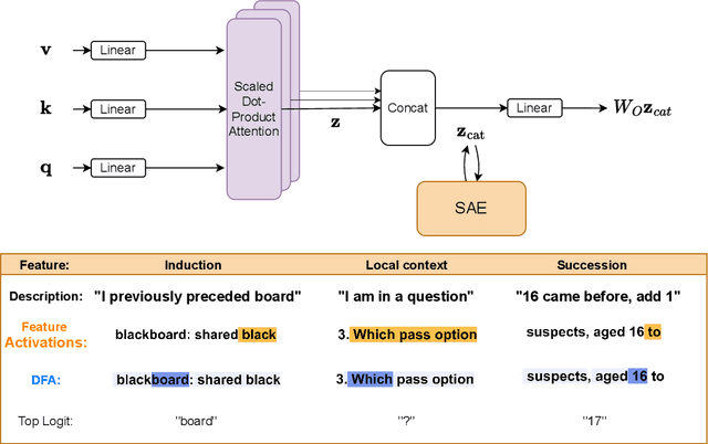 Figure 1 for Interpreting Attention Layer Outputs with Sparse Autoencoders