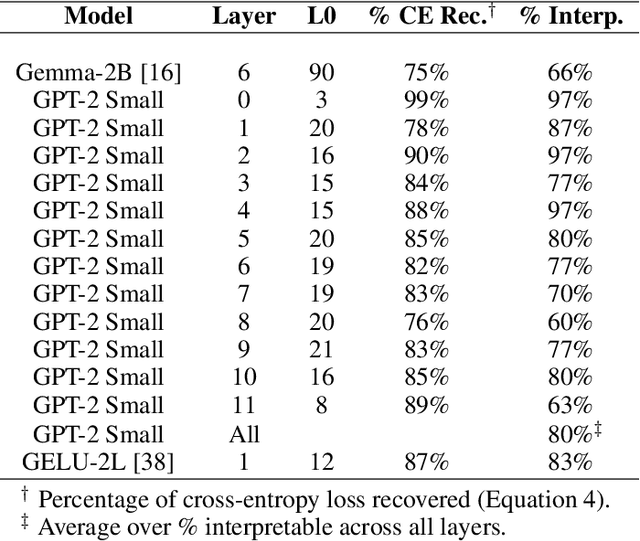 Figure 2 for Interpreting Attention Layer Outputs with Sparse Autoencoders