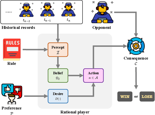 Figure 1 for Can Large Language Models Serve as Rational Players in Game Theory? A Systematic Analysis