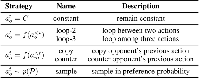 Figure 4 for Can Large Language Models Serve as Rational Players in Game Theory? A Systematic Analysis