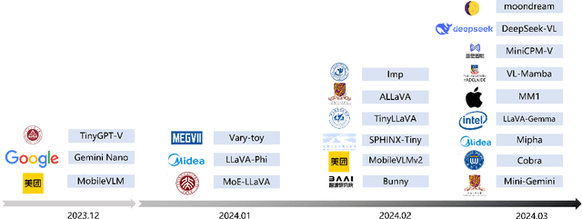 Figure 1 for Efficient Multimodal Large Language Models: A Survey