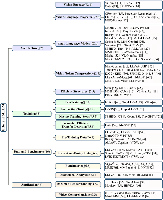 Figure 3 for Efficient Multimodal Large Language Models: A Survey