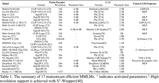 Figure 2 for Efficient Multimodal Large Language Models: A Survey