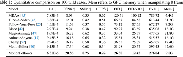 Figure 1 for MotionFollower: Editing Video Motion via Lightweight Score-Guided Diffusion