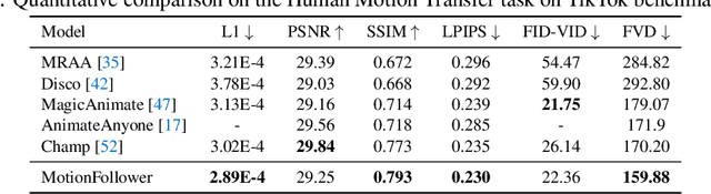 Figure 3 for MotionFollower: Editing Video Motion via Lightweight Score-Guided Diffusion