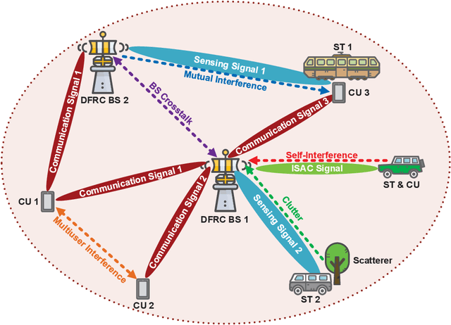 Figure 1 for Interference Mitigation for Network-Level ISAC: An Optimization Perspective