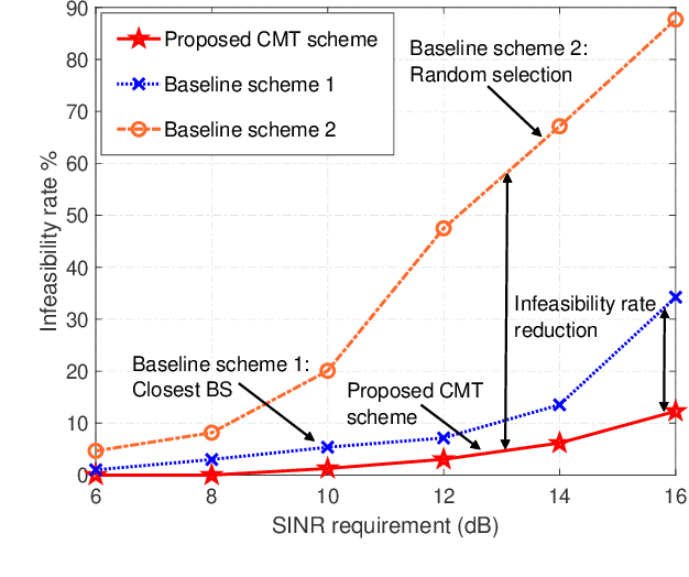Figure 3 for Interference Mitigation for Network-Level ISAC: An Optimization Perspective