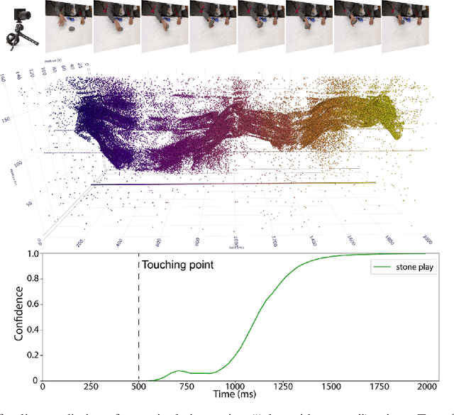 Figure 1 for Event-based Vision for Early Prediction of Manipulation Actions