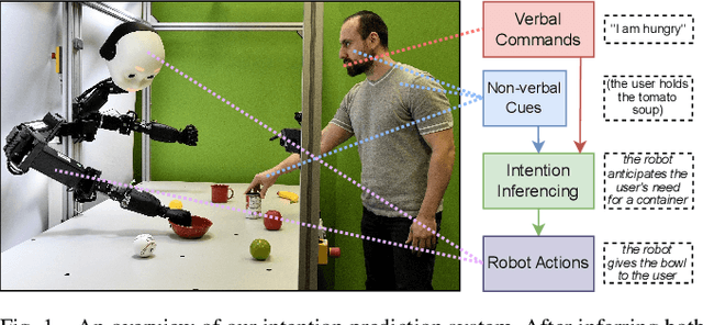 Figure 1 for Comparing Apples to Oranges: LLM-powered Multimodal Intention Prediction in an Object Categorization Task