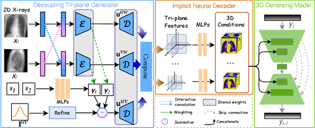 Figure 2 for DiffuX2CT: Diffusion Learning to Reconstruct CT Images from Biplanar X-Rays