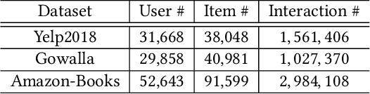 Figure 1 for (Debiased) Contrastive Learning Loss for Recommendation (Technical Report)