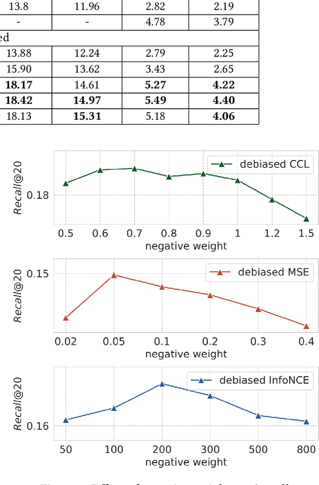 Figure 3 for (Debiased) Contrastive Learning Loss for Recommendation (Technical Report)