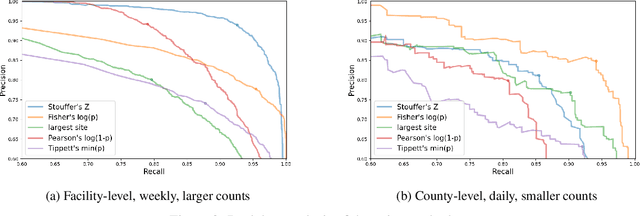 Figure 4 for Federated Epidemic Surveillance