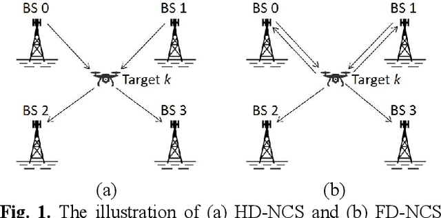 Figure 1 for Networked Collaborative Sensing using Multi-domain Measurements: Architectures, Performance Limits and Algorithms