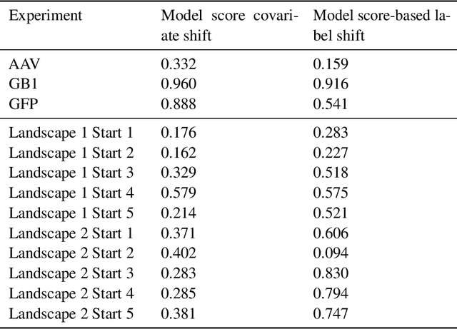 Figure 2 for Forecasting labels under distribution-shift for machine-guided sequence design