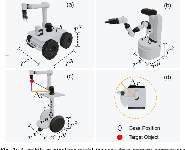 Figure 2 for MoMa-Pos: Where Should Mobile Manipulators Stand in Cluttered Environment Before Task Execution?